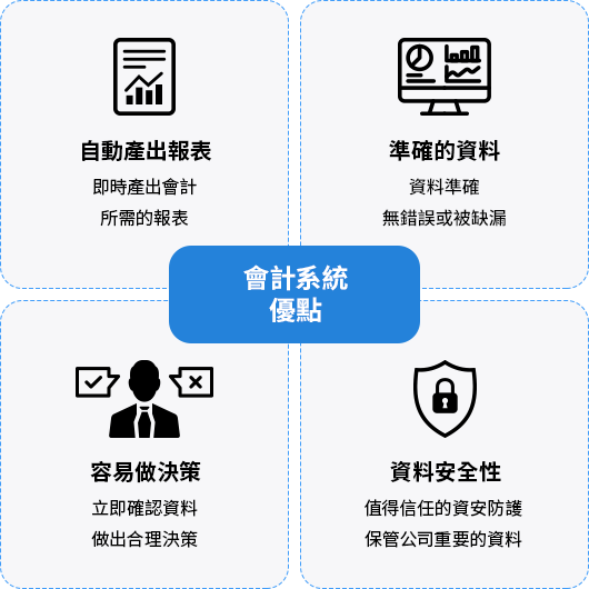 會計系統的優點 會計系統優點是能準確記錄財務、生成報表、支持決策、提高營運效率,並透過權限控管與資料加密保障財務資料安全,助企業有效管理與發展。